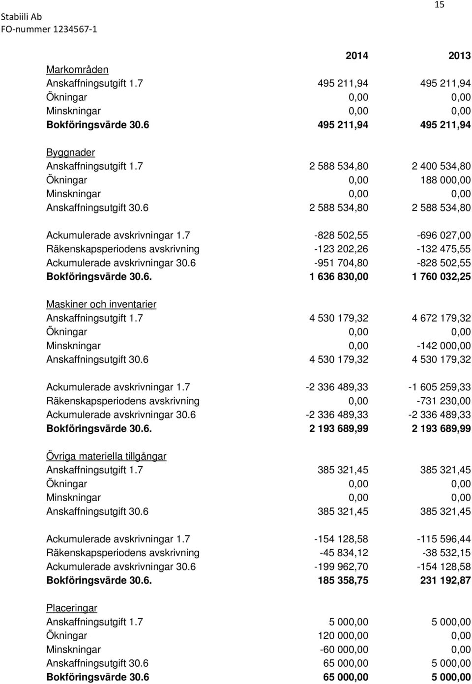 7-828 502,55-696 027,00 Räkenskapsperiodens avskrivning -123 202,26-132 475,55 Ackumulerade avskrivningar 30.6-951 704,80-828 502,55 Bokföringsvärde 30.6. 1 636 830,00 1 760 032,25 Maskiner och inventarier Anskaffningsutgift 1.