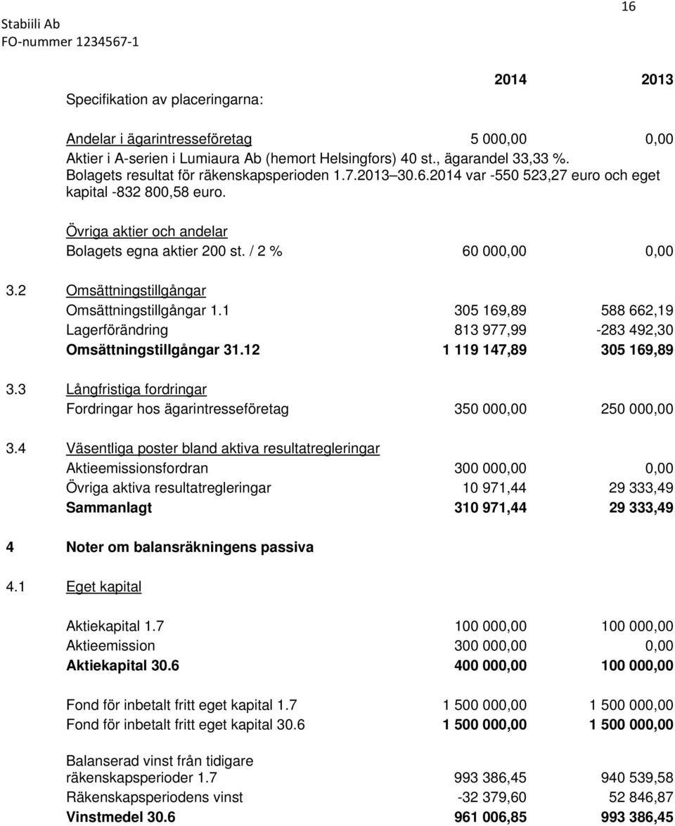 2 Omsättningstillgångar Omsättningstillgångar 1.1 305 169,89 588 662,19 Lagerförändring 813 977,99-283 492,30 Omsättningstillgångar 31.12 1 119 147,89 305 169,89 3.