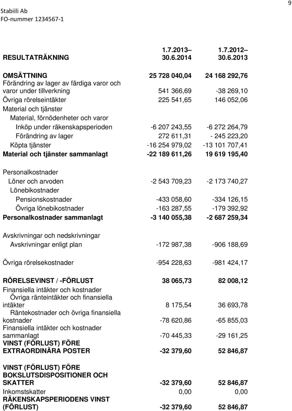 2013 OMSÄTTNING 25 728 040,04 24 168 292,76 Förändring av lager av färdiga varor och varor under tillverkning 541 366,69-38 269,10 Övriga rörelseintäkter 225 541,65 146 052,06 Material och tjänster