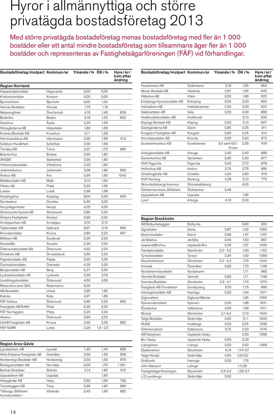 Bostadsföretag/motpart Kommun/er Yrkande i % ÖK i % Hyra i kr/ kvm efter ändring Region Norrland Haparandabostäder Haparanda 0,00 0,00 Krokombostäder Krokom 0,00 0,00 Bjurholmhem Bjurholm 3,00 1,00