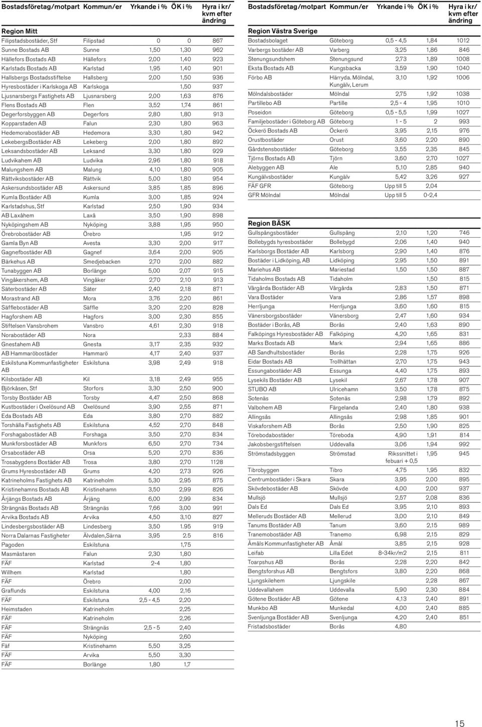 Ljusnarsberg 2,00 1,63 876 Flens Bostads AB Flen 3,52 1,74 861 Degerforsbyggen AB Degerfors 2,80 1,80 913 Kopparstaden AB Falun 2,30 1,80 963 Hedemorabostäder AB Hedemora 3,30 1,80 942