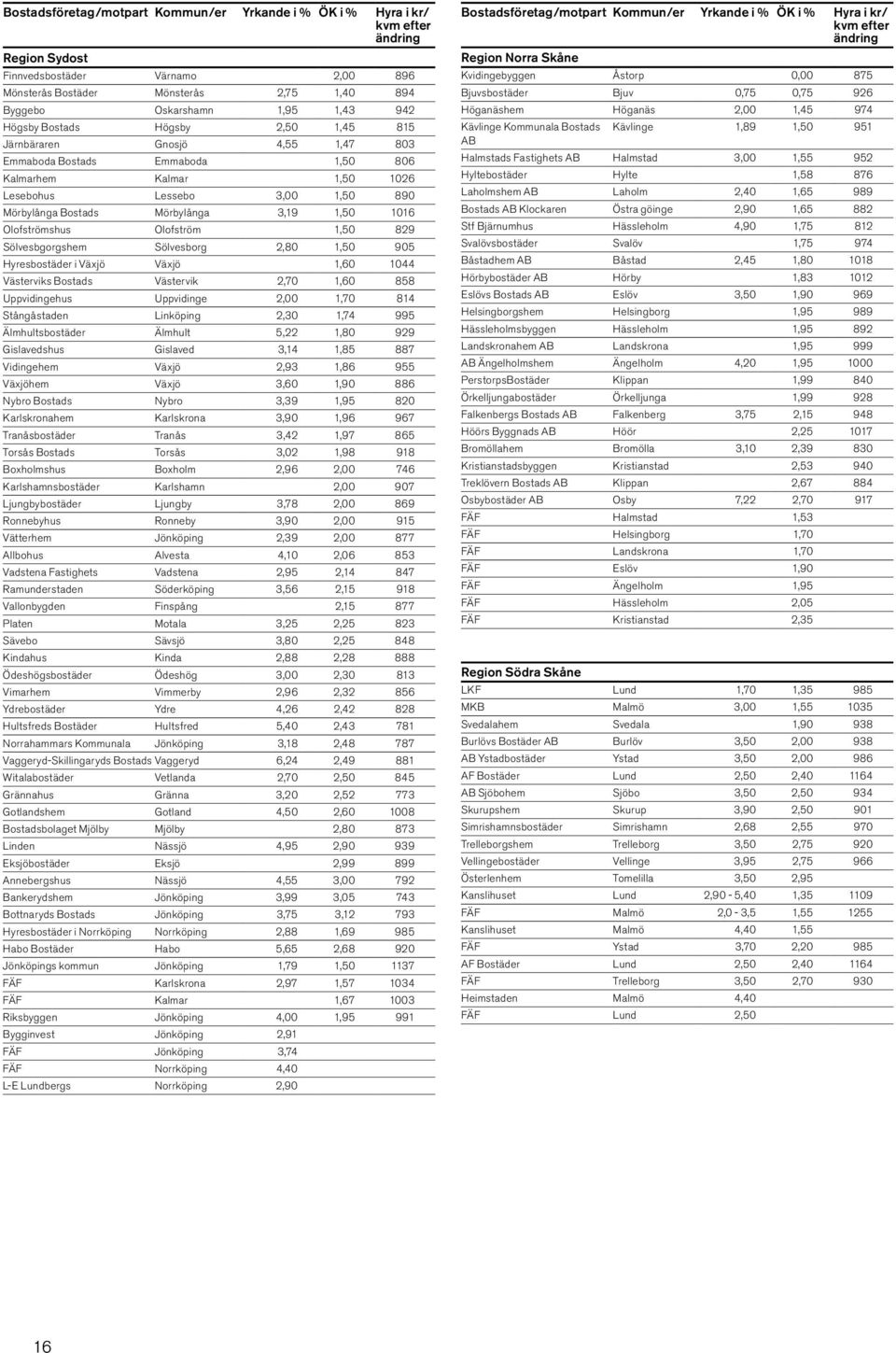 Mörbylånga 3,19 1,50 1016 Olofströmshus Olofström 1,50 829 Sölvesbgorgshem Sölvesborg 2,80 1,50 905 Hyresbostäder i Växjö Växjö 1,60 1044 Västerviks Bostads Västervik 2,70 1,60 858 Uppvidingehus