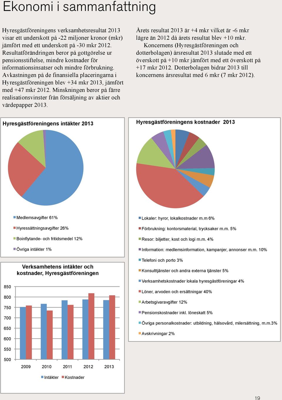 Avkastningen på de finansiella placeringarna i Hyresgästföreningen blev +34 mkr 2013, jämfört med +47 mkr 2012.