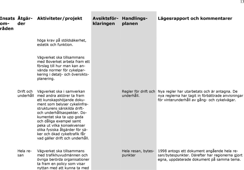 Dokumentet ska ta upp goda och dåliga exempel samt peka ut vilka konsekvenser olika fysiska åtgärder för säker och ökad cykeltrafik får vad gäller drift och underhåll. Regler för drift och underhåll.