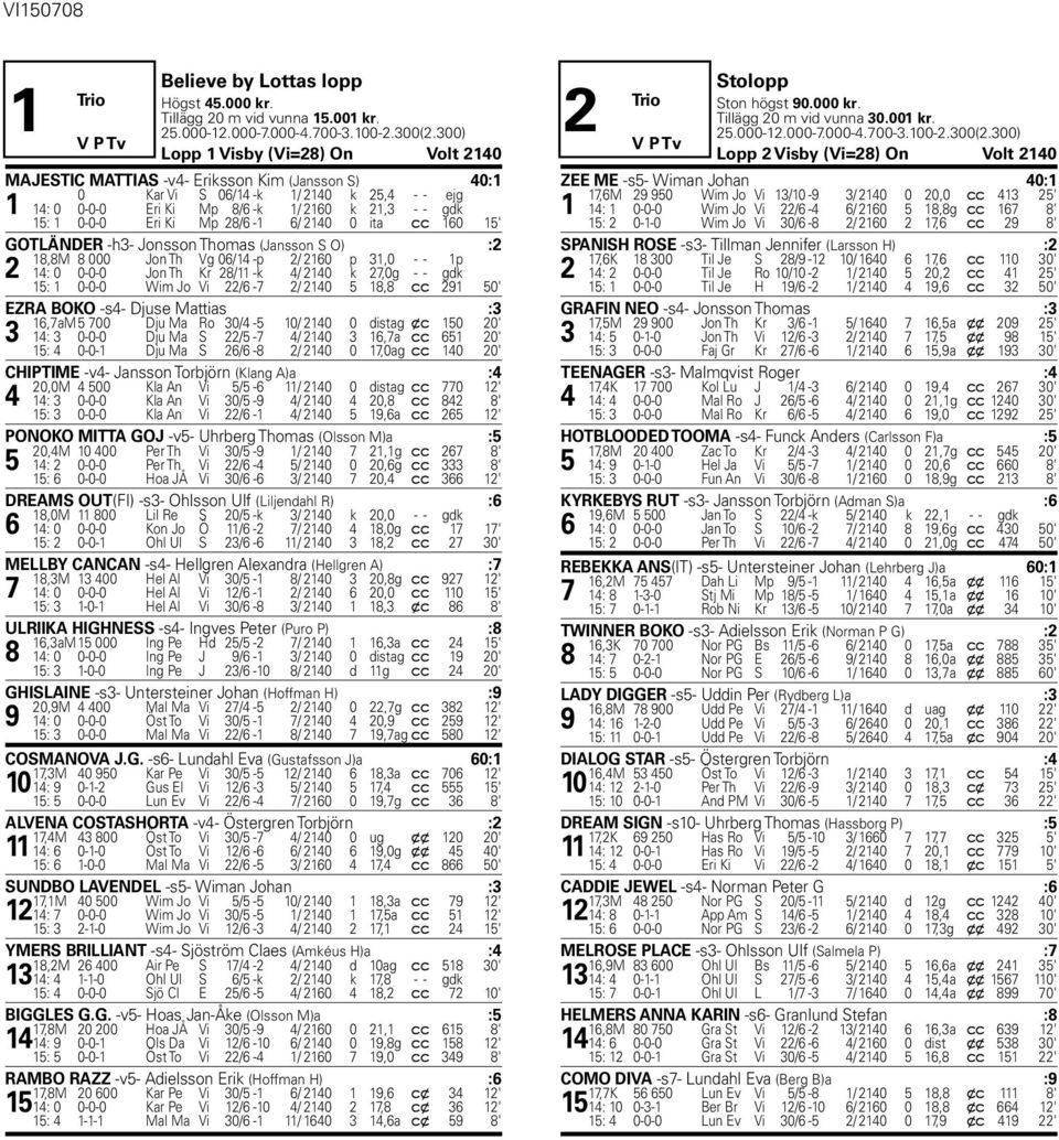 0-0-0 Eri Ki Mp 28/6-1 6/ 2140 0 ita c c 160 15' GOTLÄNDER -h3- Jonsson Thomas (Jansson S O) :2 18,8M 8 000 Jon Th Vg 06/14 -p 2/ 2160 p 31,0 - - 1p 2 14: 0 0-0-0 Jon Th Kr 28/11 -k 4/ 2140 k 27,0g -