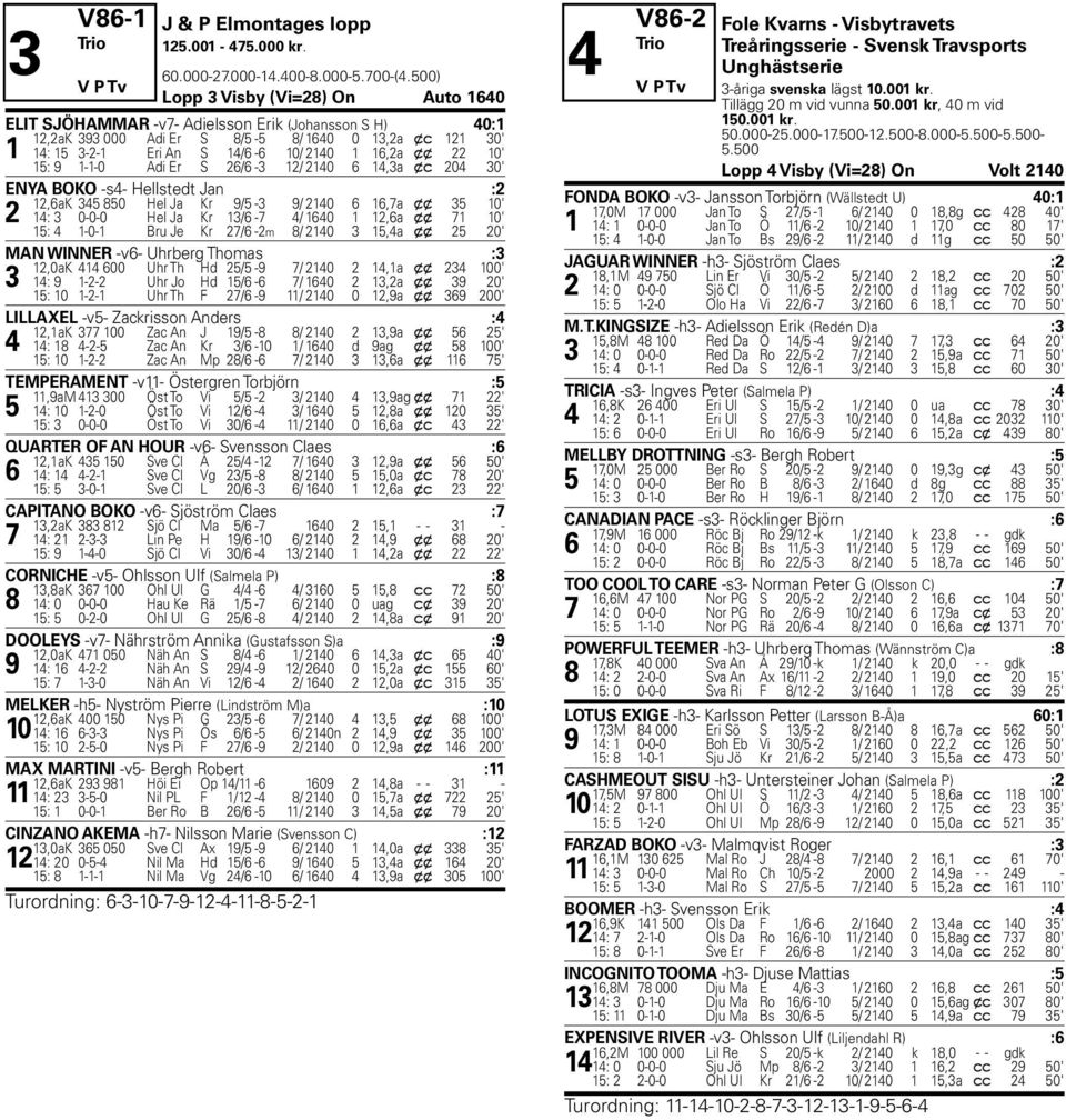 16,2a x x 22 10' S 15: 9 1-1-0 Adi Er S 26/6-3 12/ 2140 6 14,3a x c 204 30' ENYA BOKO -s4- Hellstedt Jan :2 12,6aK 345 850 Hel Ja Kr 9/5-3 9/ 2140 6 16,7a x x 35 10' 2 14: 3 0-0-0 Hel Ja Kr 13/6-7 4/