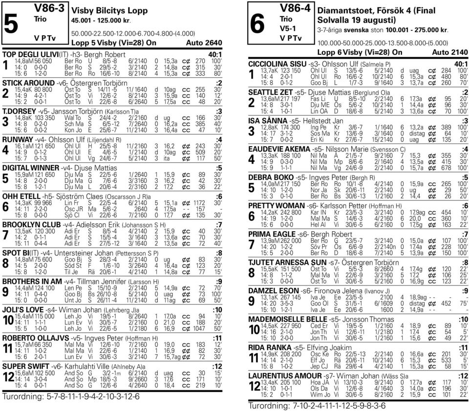 15: 6 1-2-0 Ber Ro Ro 16/6-10 8/ 2140 4 15,3a c x 333 80' STICK AROUND -v6- Östergren Torbjörn :2 15,4aK 80 800 Öst To S 14/11-5 11/ 1640 d 10ag c c 255 30' 2 14: 9 4-2-1 Öst To Vi 12/6-2 8/ 2140 3