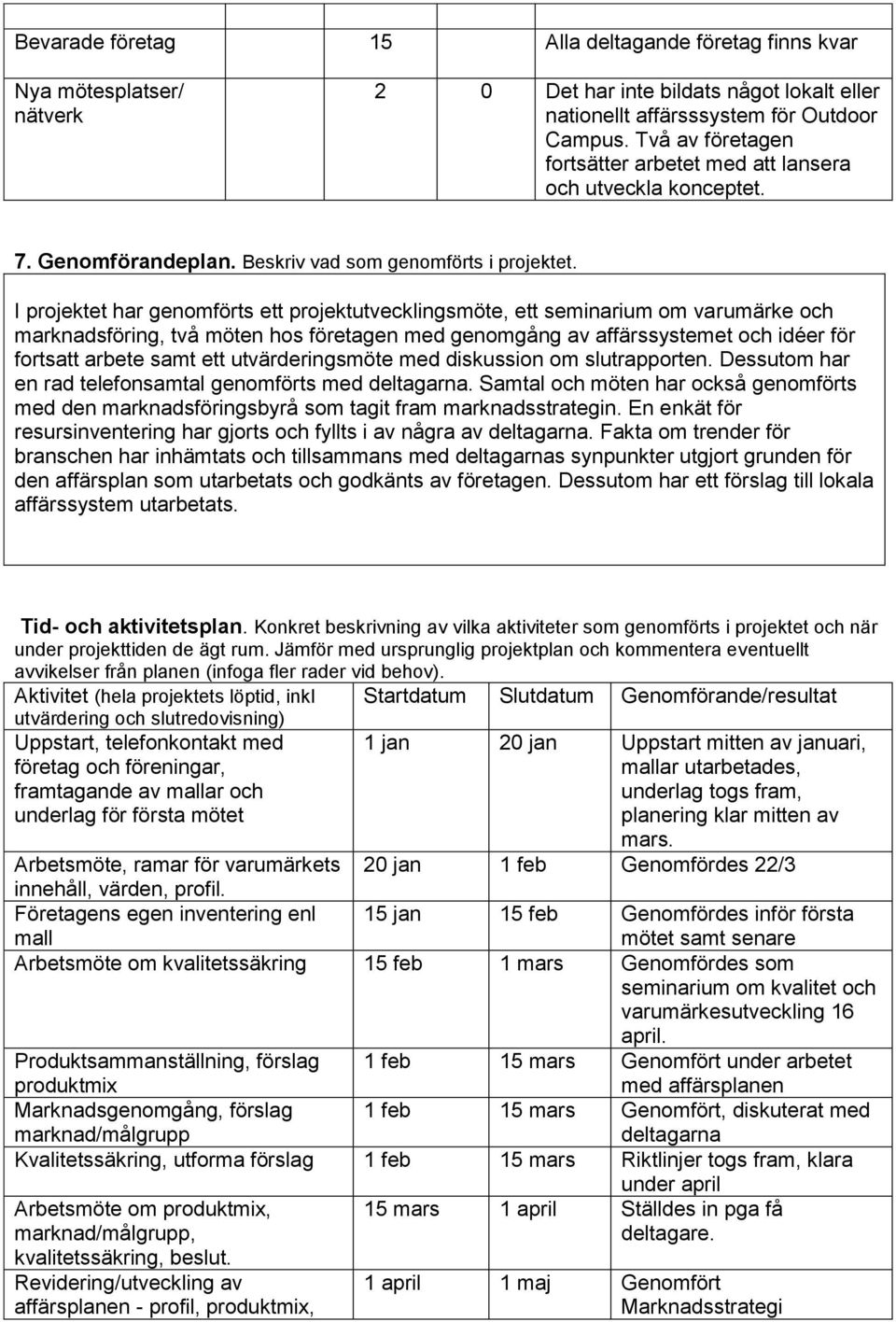 I projektet har genomförts ett projektutvecklingsmöte, ett seminarium om varumärke och marknadsföring, två möten hos företagen med genomgång av affärssystemet och idéer för fortsatt arbete samt ett