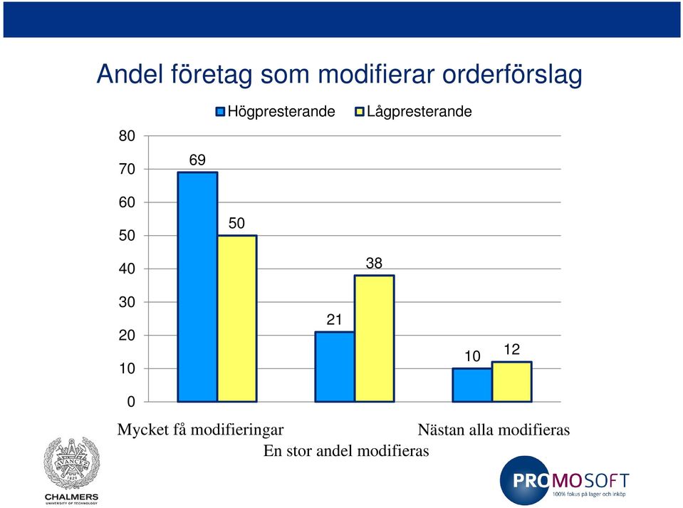 50 40 38 30 20 10 21 10 12 0 Mycket få