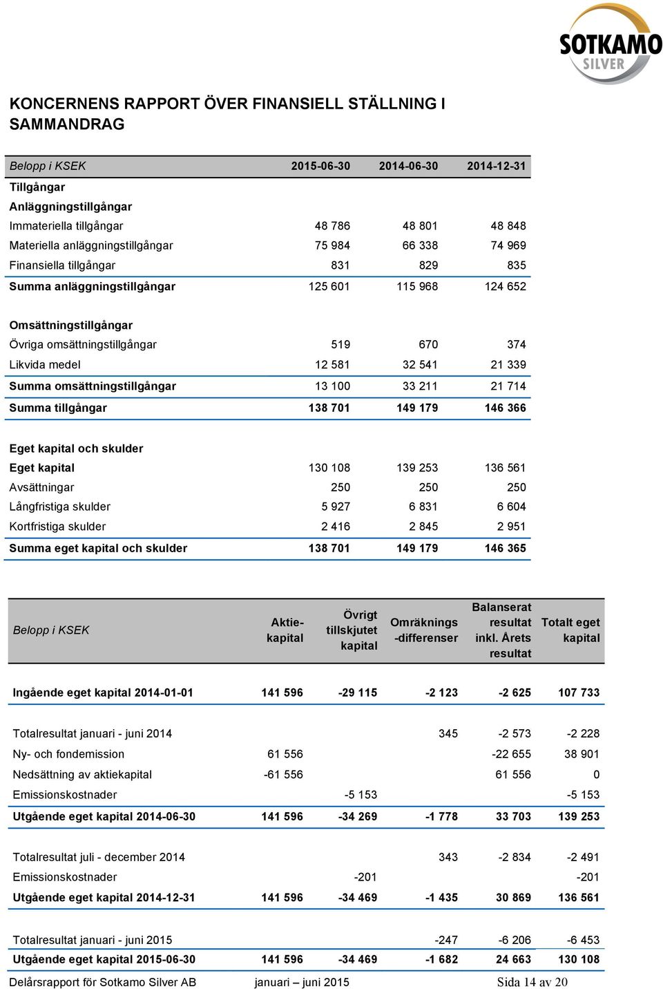 Likvida medel 12 581 32 541 21 339 Summa omsättningstillgångar 13 100 33 211 21 714 Summa tillgångar 138 701 149 179 146 366 Eget kapital och skulder Eget kapital 130 108 139 253 136 561 Avsättningar