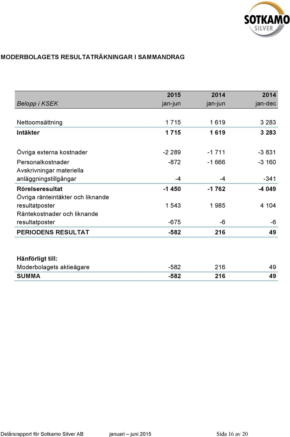 Rörelseresultat -1 450-1 762-4 049 Övriga ränteintäkter och liknande resultatposter 1 543 1 985 4 104 Räntekostnader och liknande resultatposter -675-6 -6