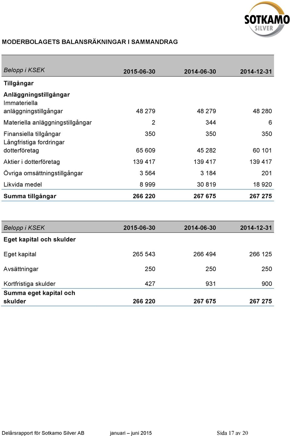 omsättningstillgångar 3 564 3 184 201 Likvida medel 8 999 30 819 18 920 Summa tillgångar 266 220 267 675 267 275 Belopp i KSEK 2015-06-30 2014-06-30 2014-12-31 Eget kapital och skulder Eget