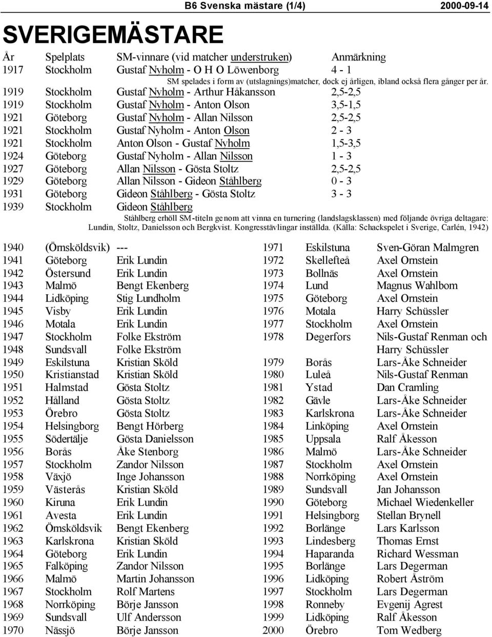 1919 Stockholm Gustaf Nyholm - Arthur Håkansson 2,5-2,5 1919 Stockholm Gustaf Nyholm - Anton Olson 3,5-1,5 1921 Göteborg Gustaf Nyholm - Allan Nilsson 2,5-2,5 1921 Stockholm Gustaf Nyholm - Anton