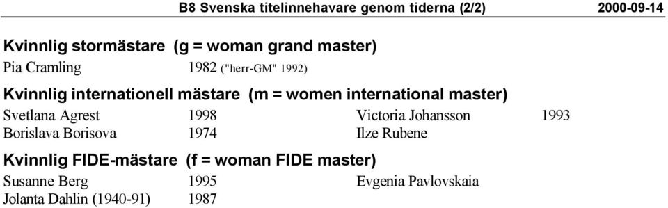 master) Svetlana Agrest 1998 Victoria Johansson 1993 Borislava Borisova 1974 Ilze Rubene Kvinnlig