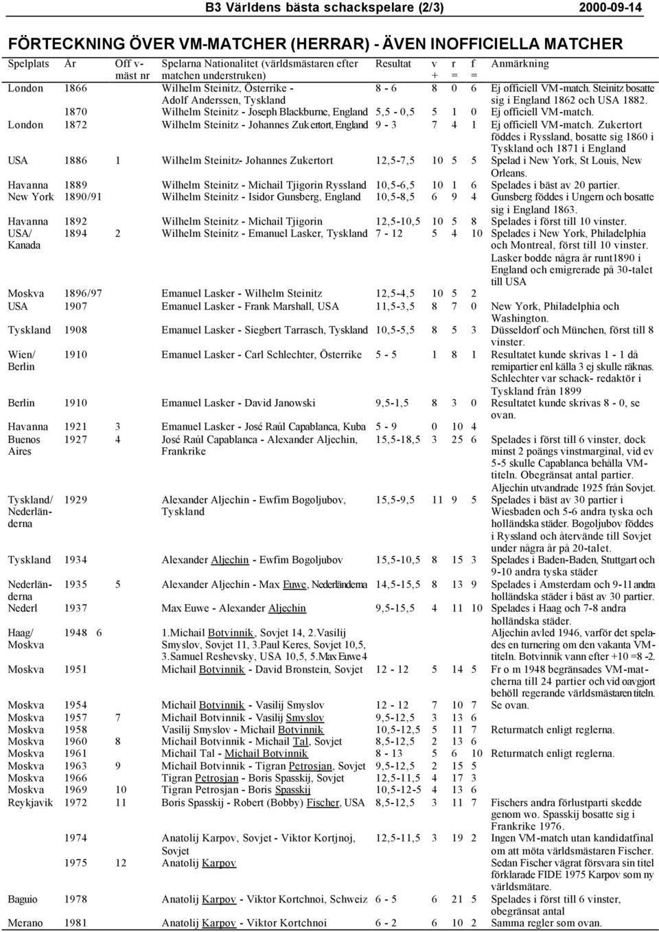 1870 Wilhelm Steinitz - Joseph Blackburne, England 5,5-0,5 5 1 0 Ej officiell VM-match. London 1872 Wilhelm Steinitz - Johannes Zukertort, England 9-3 7 4 1 Ej officiell VM-match.