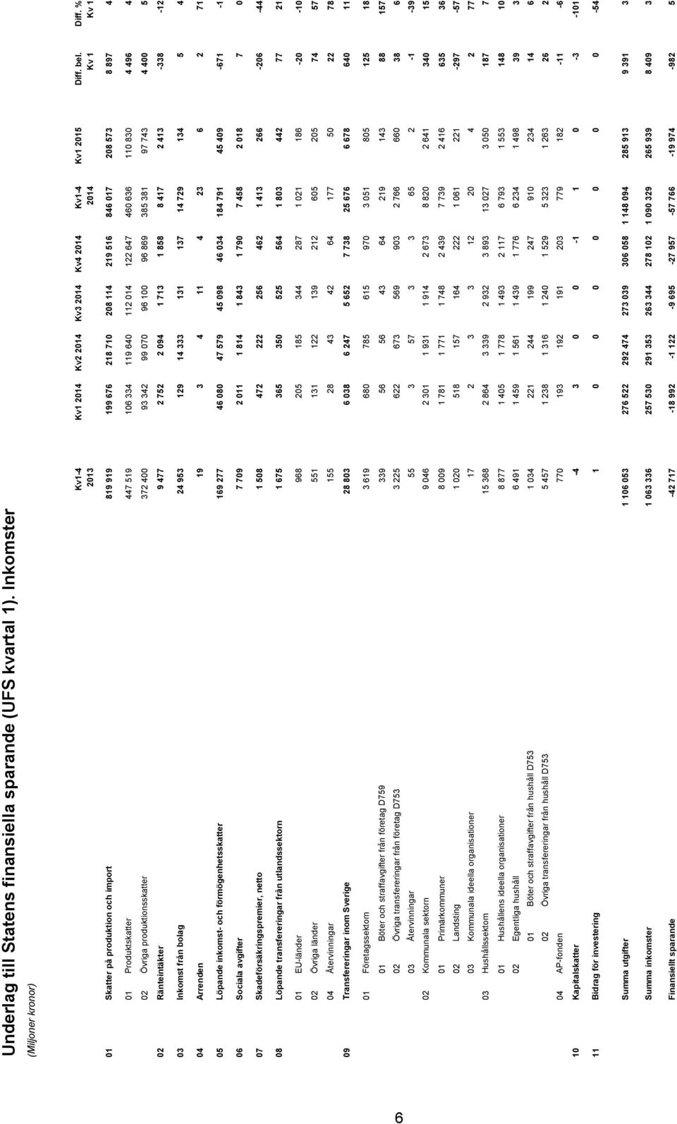 306 058 1 148 094 285 913 9 391 3 Summa inkomster 1 063 336 257 530 291 353 263 344 278 102 1 090 329 265 939 8 409 3 Finansiellt sparande -42 717-18 992-1 122-9 695-27 957-57 766-19 974-982 5-54
