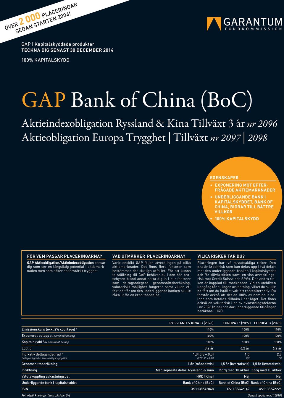 2097 2098 EGENSKAPER EXPONERING MOT EFTER- FRÅGADE AKTIEMARKNADER UNDERLIGGANDE BANK I KAPITALSKYDDET, BANK OF CHINA, BIDRAR TILL BÄTTRE VILLKOR 100% KAPITALSKYDD FÖR VEM PASSAR PLACERINGARNA?