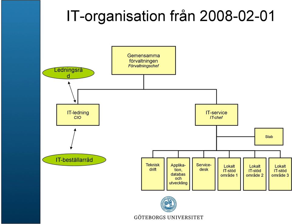 Stab IT-beställarråd Teknisk drift Applikation, databas och