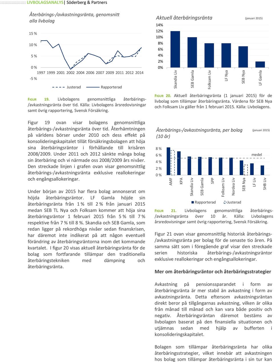 Källa: Livbolagens årsredovisningar samt övrig rapportering, Svensk Försäkring. FIGUR 20. Aktuell återbäringsränta (1 januari 2015) för de livbolag som tillämpar återbäringsränta.