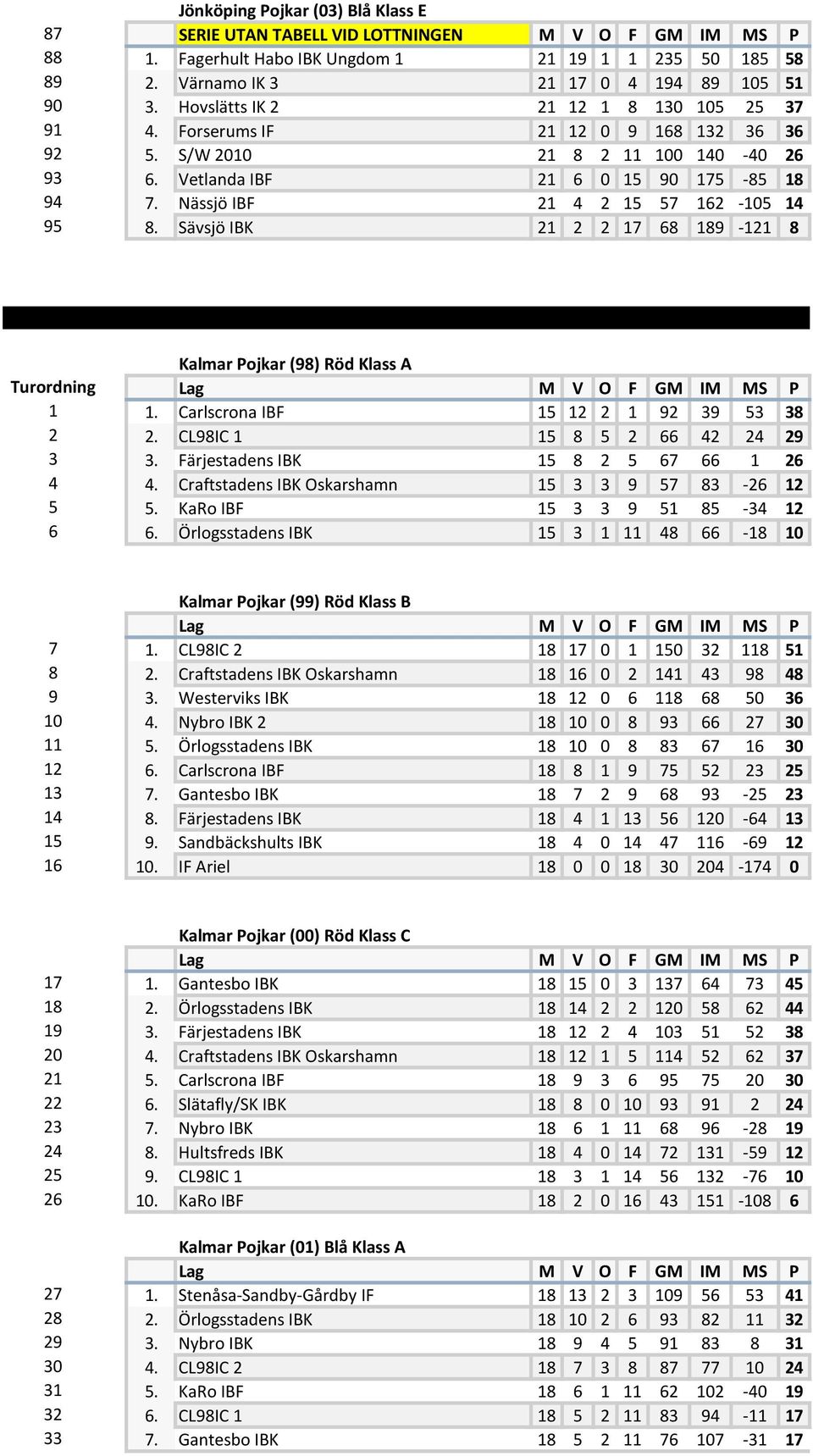 Sävsjö IBK 21 2 2 17 68 189-121 8 Kalmar Pojkar (98) Röd Klass A Turordning 1 1. Carlscrona IBF 15 12 2 1 92 39 53 38 2 2. CL98IC 1 15 8 5 2 66 42 24 29 3 3. Färjestadens IBK 15 8 2 5 67 66 1 26 4 4.