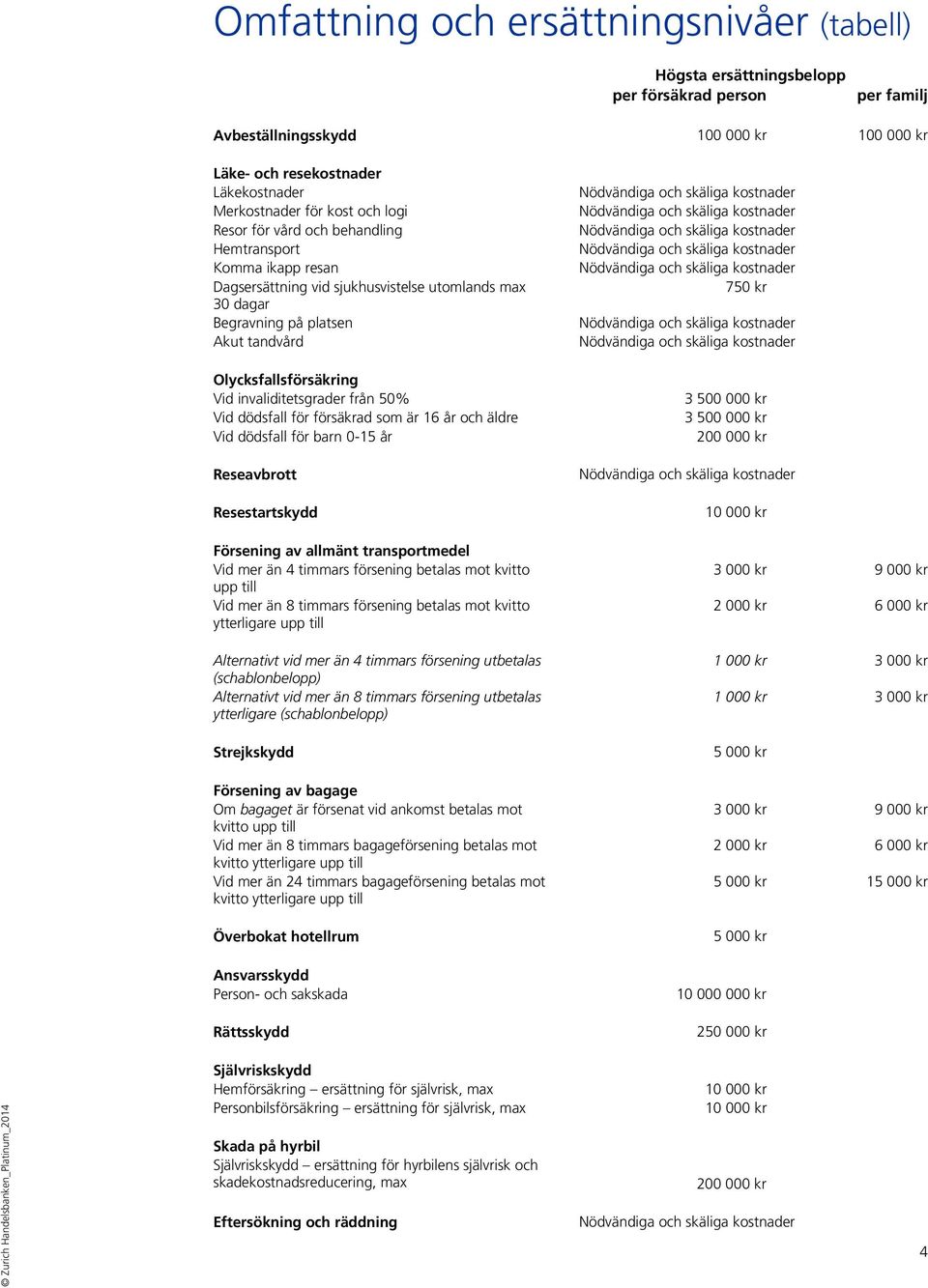 invaliditetsgrader från 50% Vid dödsfall för försäkrad som är 16 år och äldre Vid dödsfall för barn 0-15 år Reseavbrott Resestartskydd Försening av allmänt transportmedel Vid mer än 4 timmars