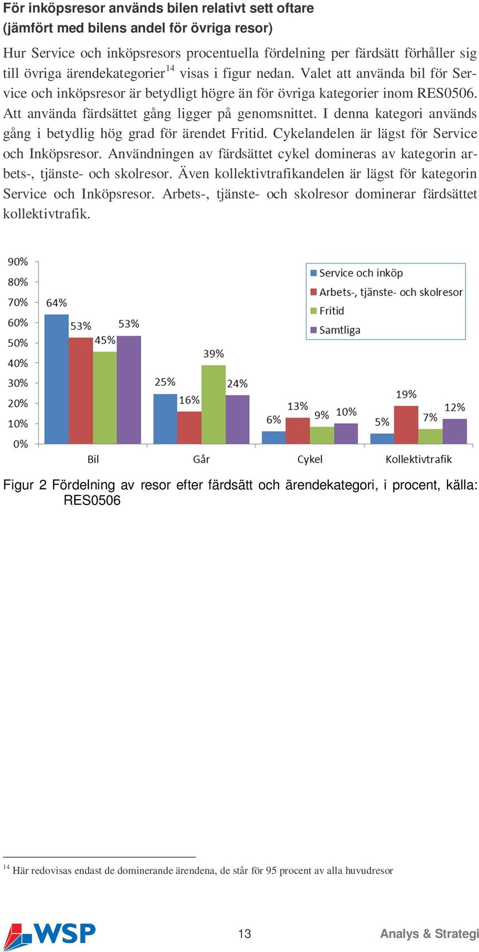 I denna kategori används gång i betydlig hög grad för ärendet Fritid. Cykelandelen är lägst för Service och Inköpsresor.