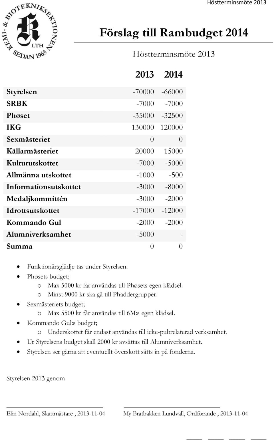 Funktionärsglädje tas under Styrelsen. Phøsets budget; o Max 5000 kr får användas till Phøsets egen klädsel. o Minst 9000 kr ska gå till Phaddergrupper.