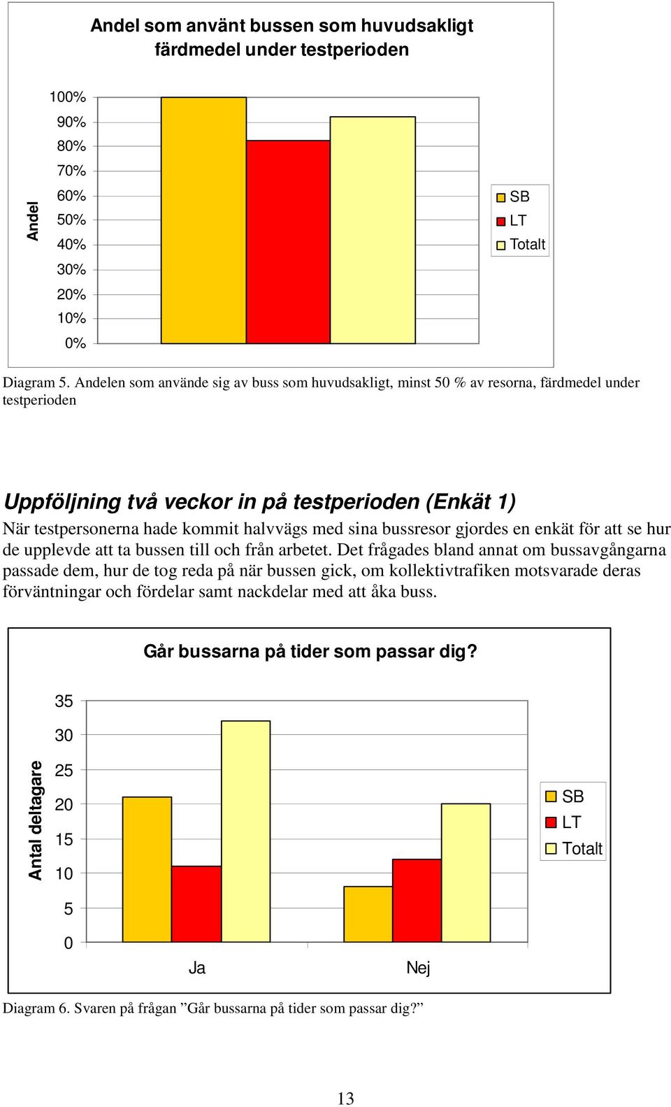 med sina bussresor gjordes en enkät för att se hur de upplevde att ta bussen till och från arbetet.