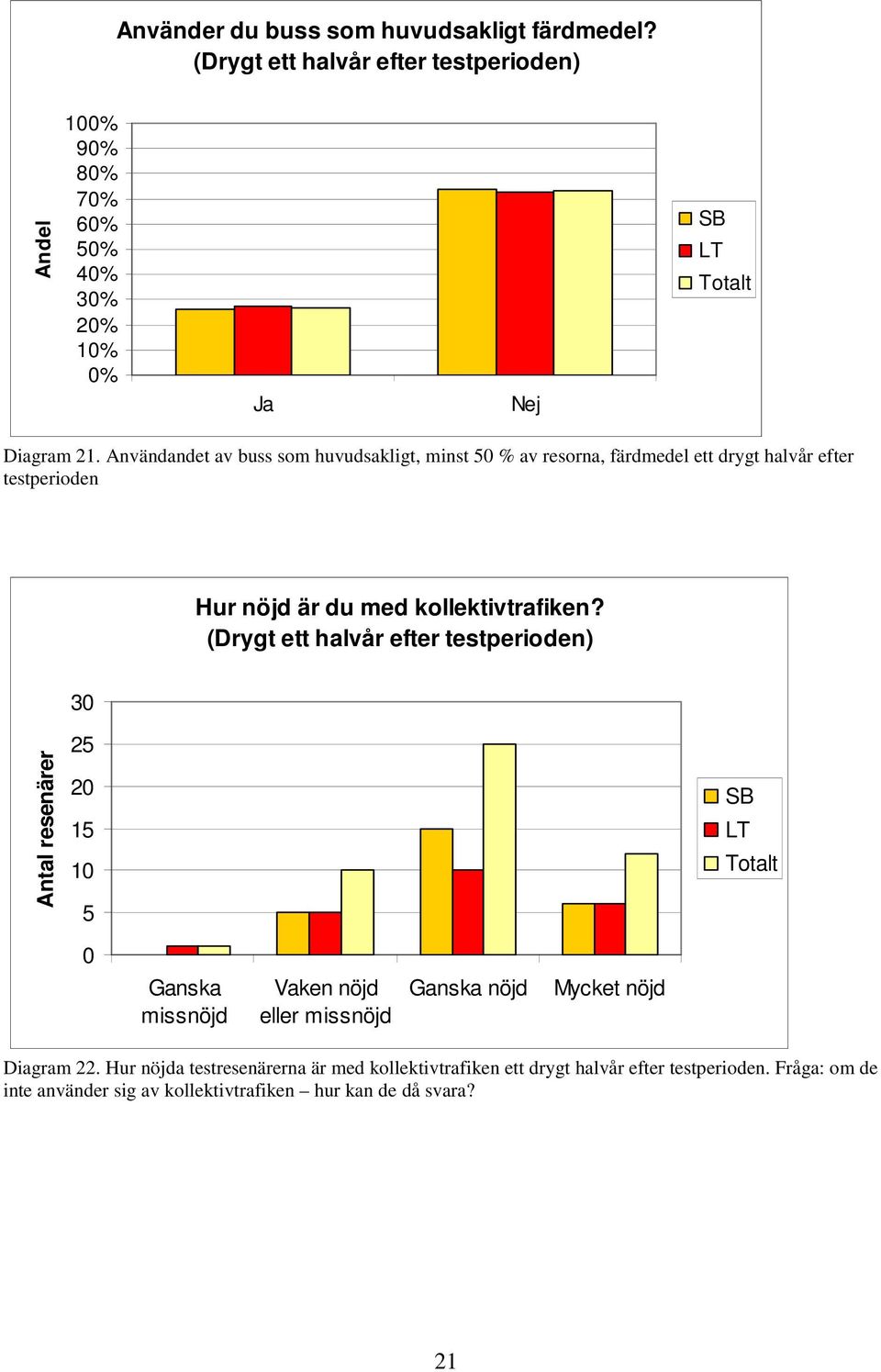 Användandet av buss som huvudsakligt, minst 50 % av resorna, färdmedel ett drygt halvår efter testperioden Hur nöjd är du med kollektivtrafiken?