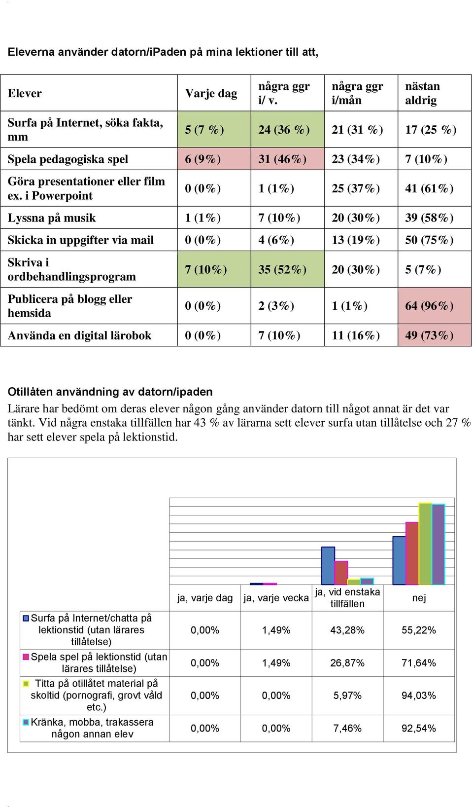 i Powerpoint 0 (0%) 1 (1%) 25 (37%) 41 (61%) Lyssna på musik 1 (1%) 7 (10%) 20 (30%) 39 (58%) Skicka in uppgifter via mail 0 (0%) 4 (6%) 13 (19%) 50 (75%) Skriva i ordbehandlingsprogram Publicera på