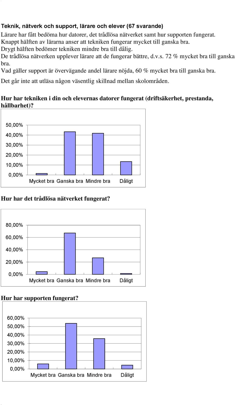 Vad gäller support är övervägande andel lärare nöjda, 60 % mycket bra till ganska bra. Det går inte att utläsa någon väsentlig skillnad mellan skolområden.