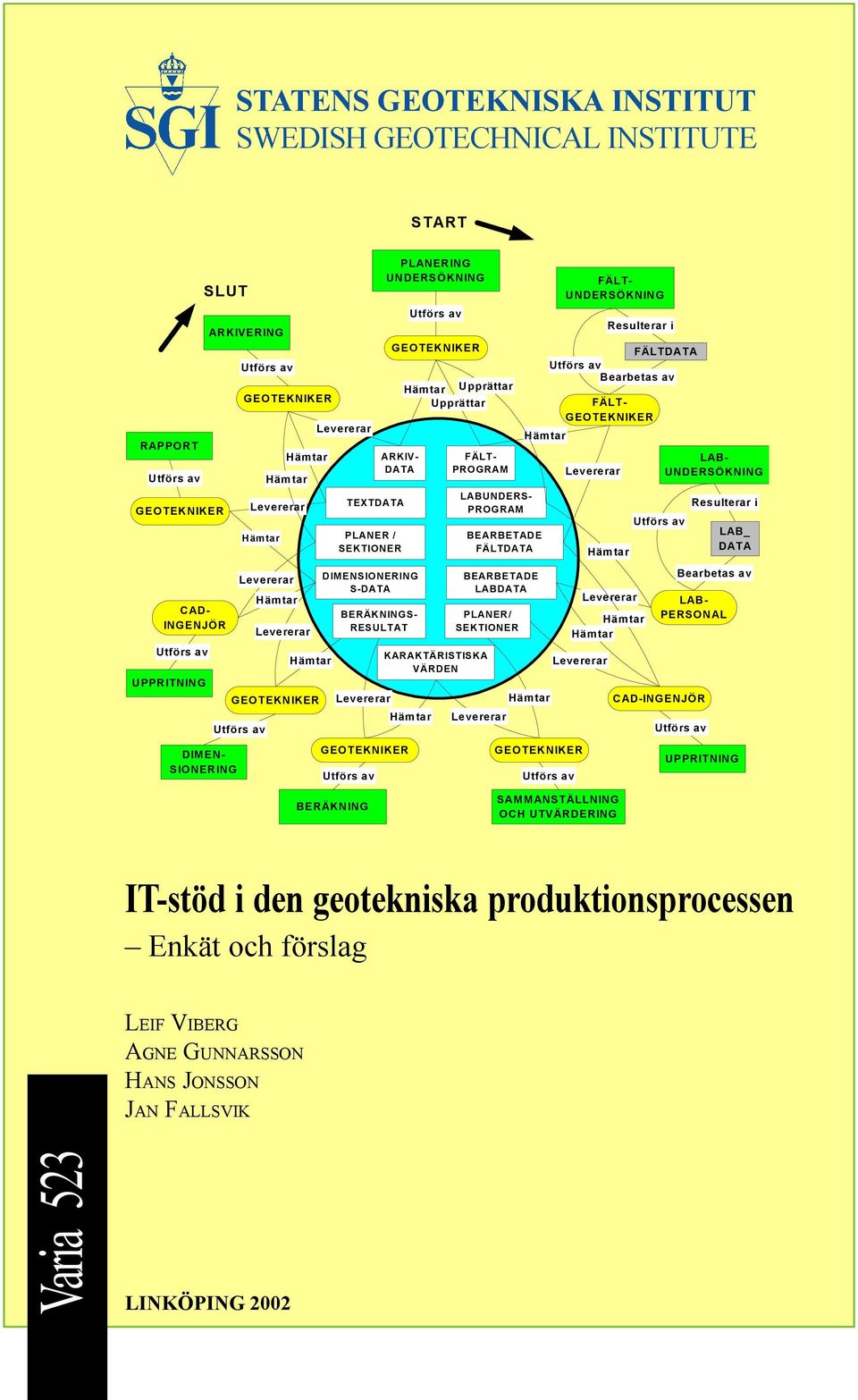 / SEKTIONER DIMENSIONERING S-DATA BERÄKNINGS- RESULTAT Hämtar Upprättar Upprättar FÄLT- PROGRAM KARAKTÄRISTISKA VÄRDEN LABUNDERS- PROGRAM BEARBETADE FÄLTDATA BEARBETADE LABDATA PLANER/ SEKTIONER