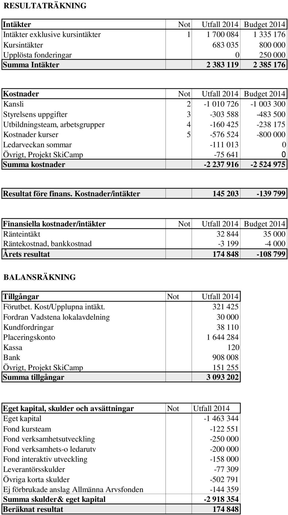 Ledarveckan sommar -111 013 0 Övrigt, Projekt SkiCamp -75 641 0 Summa kostnader -2 237 916-2 524 975 Resultat före finans.