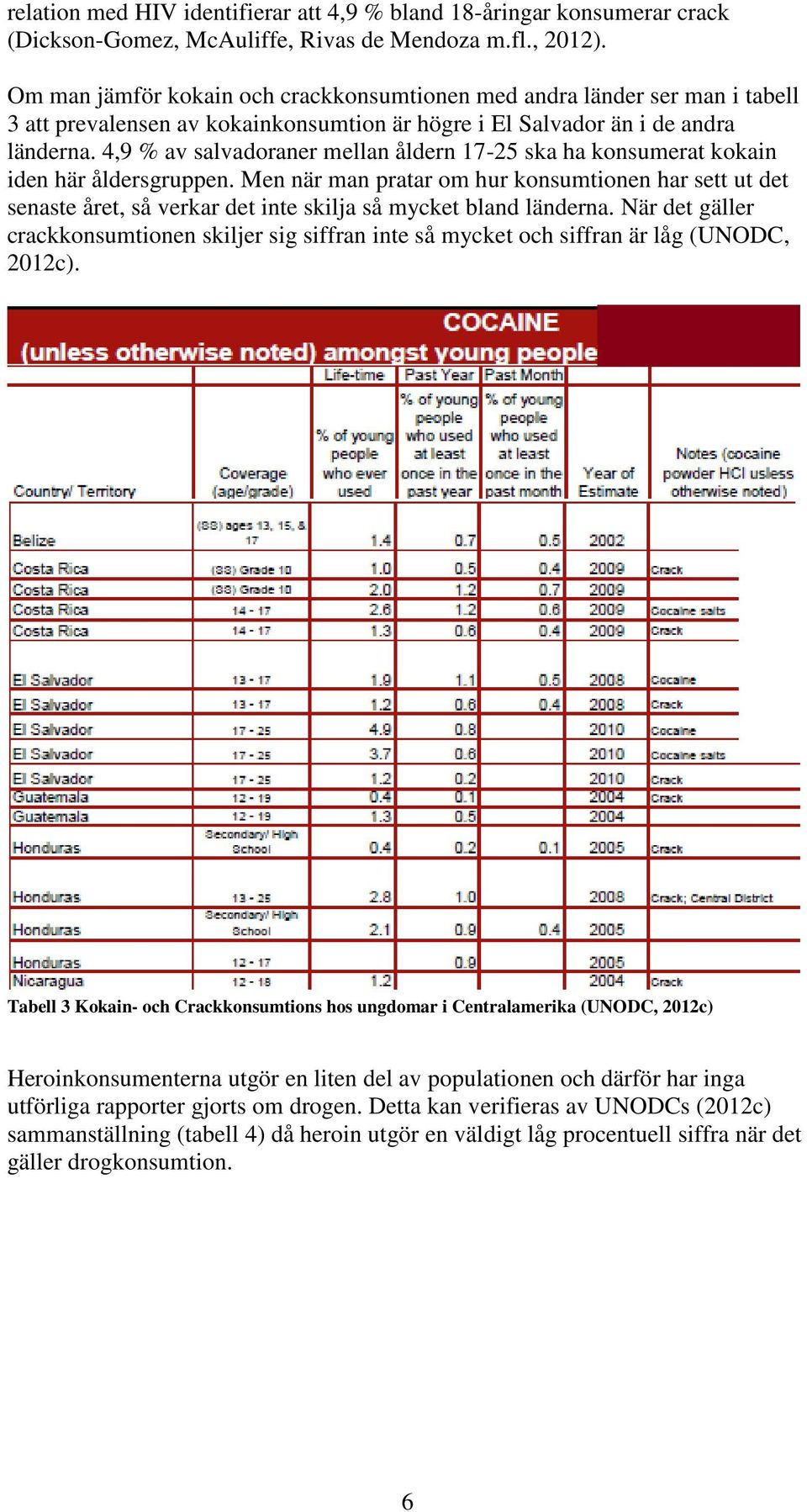 4,9 % av salvadoraner mellan åldern 17-25 ska ha konsumerat kokain iden här åldersgruppen.