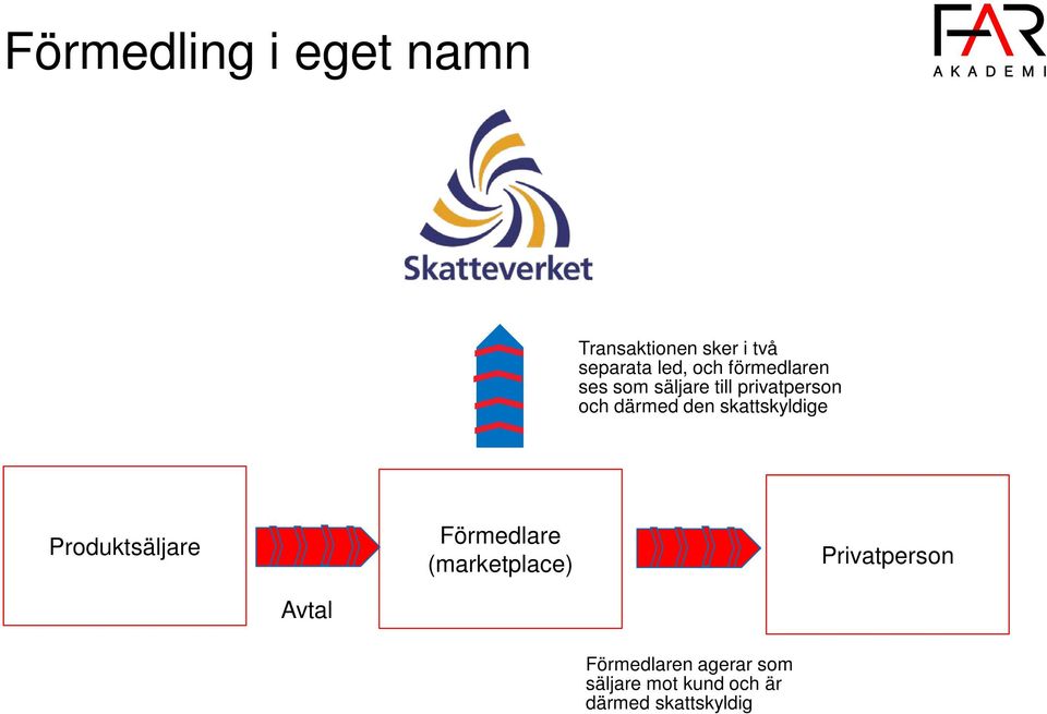 skattskyldige Produktsäljare Förmedlare (marketplace) Privatperson