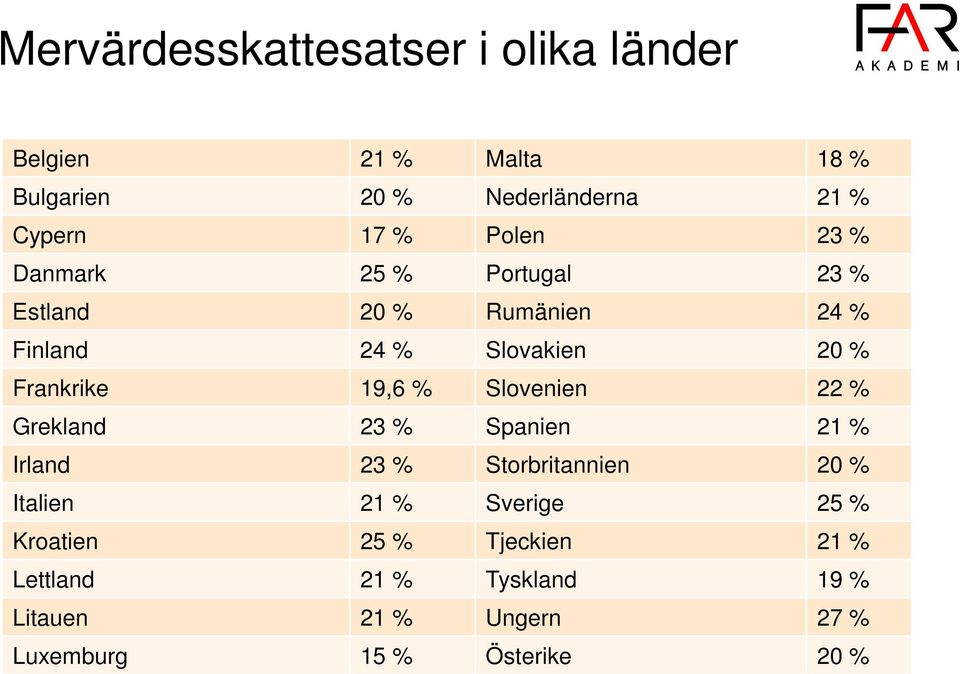 19,6 % Slovenien 22 % Grekland 23 % Spanien 21 % Irland 23 % Storbritannien 20 % Italien 21 % Sverige 25 %