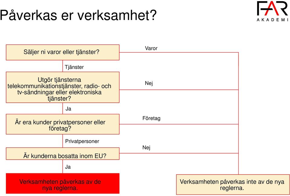 elektroniska tjänster? Nej Ja Är era kunder privatpersoner eller företag?