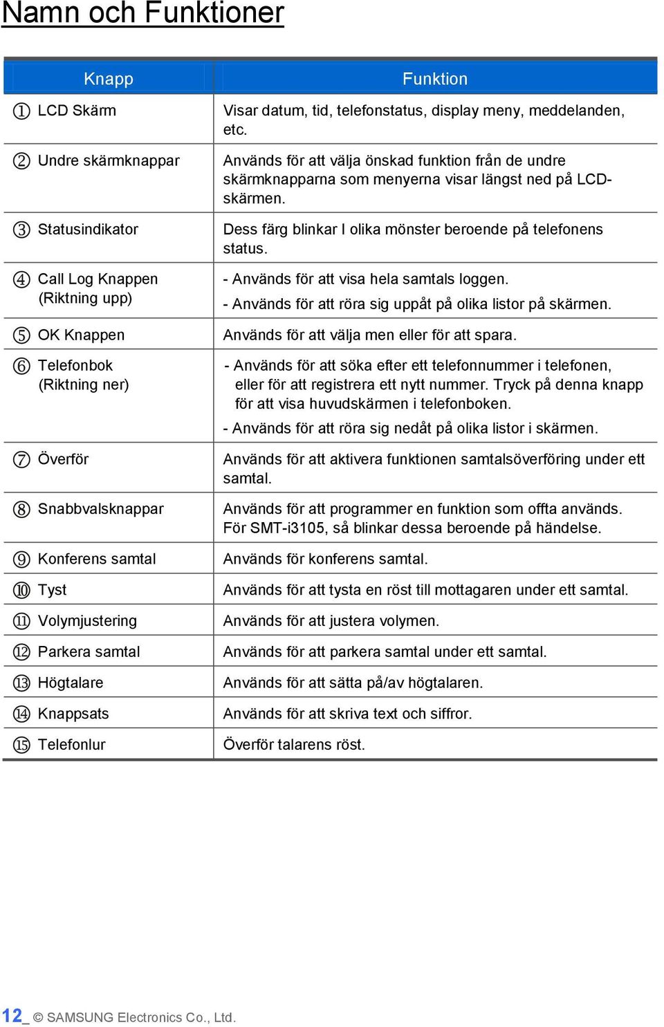 Används för att välja önskad funktion från de undre skärmknapparna som menyerna visar längst ned på LCDskärmen. Dess färg blinkar I olika mönster beroende på telefonens status.