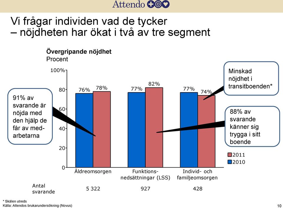 82% Funktionsnedsättningar (LSS) 77% 74% Individ- och familjeomsorgen 5 322 927 428 Minskad nöjdhet i