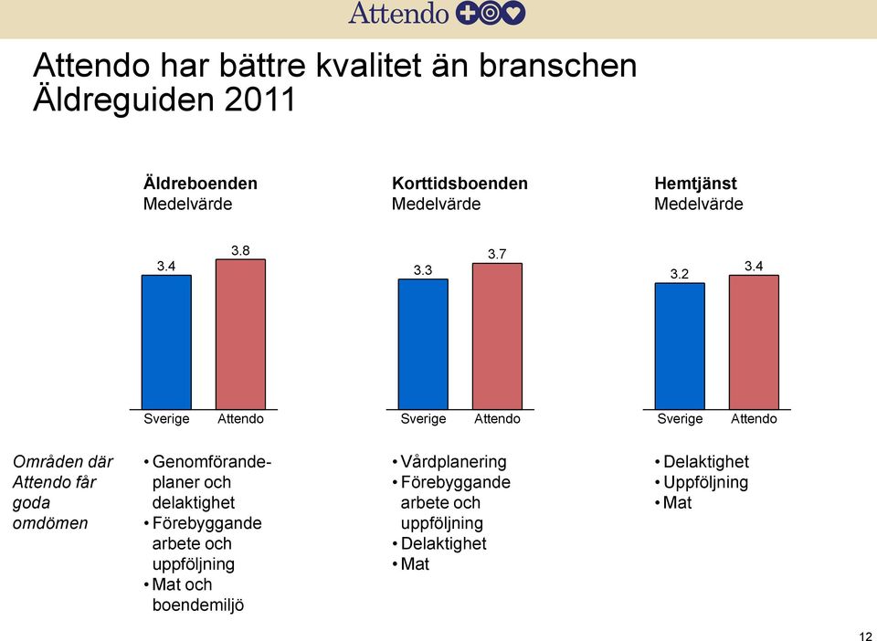 4 Sverige Attendo Sverige Attendo Sverige Attendo Områden där Attendo får goda omdömen Genomförandeplaner