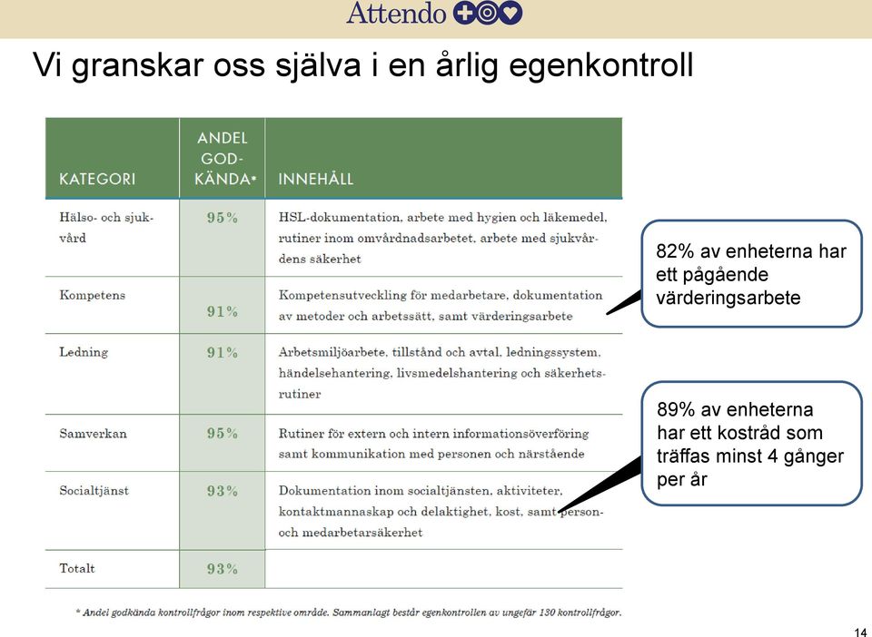 pågående värderingsarbete 89% av