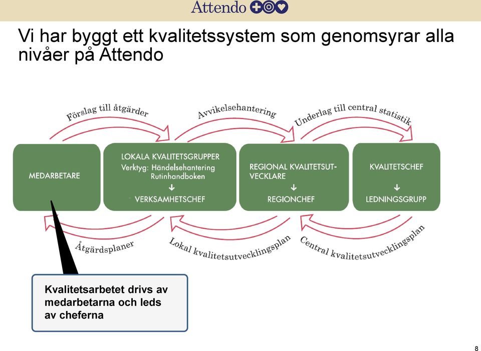 alla nivåer på Attendo