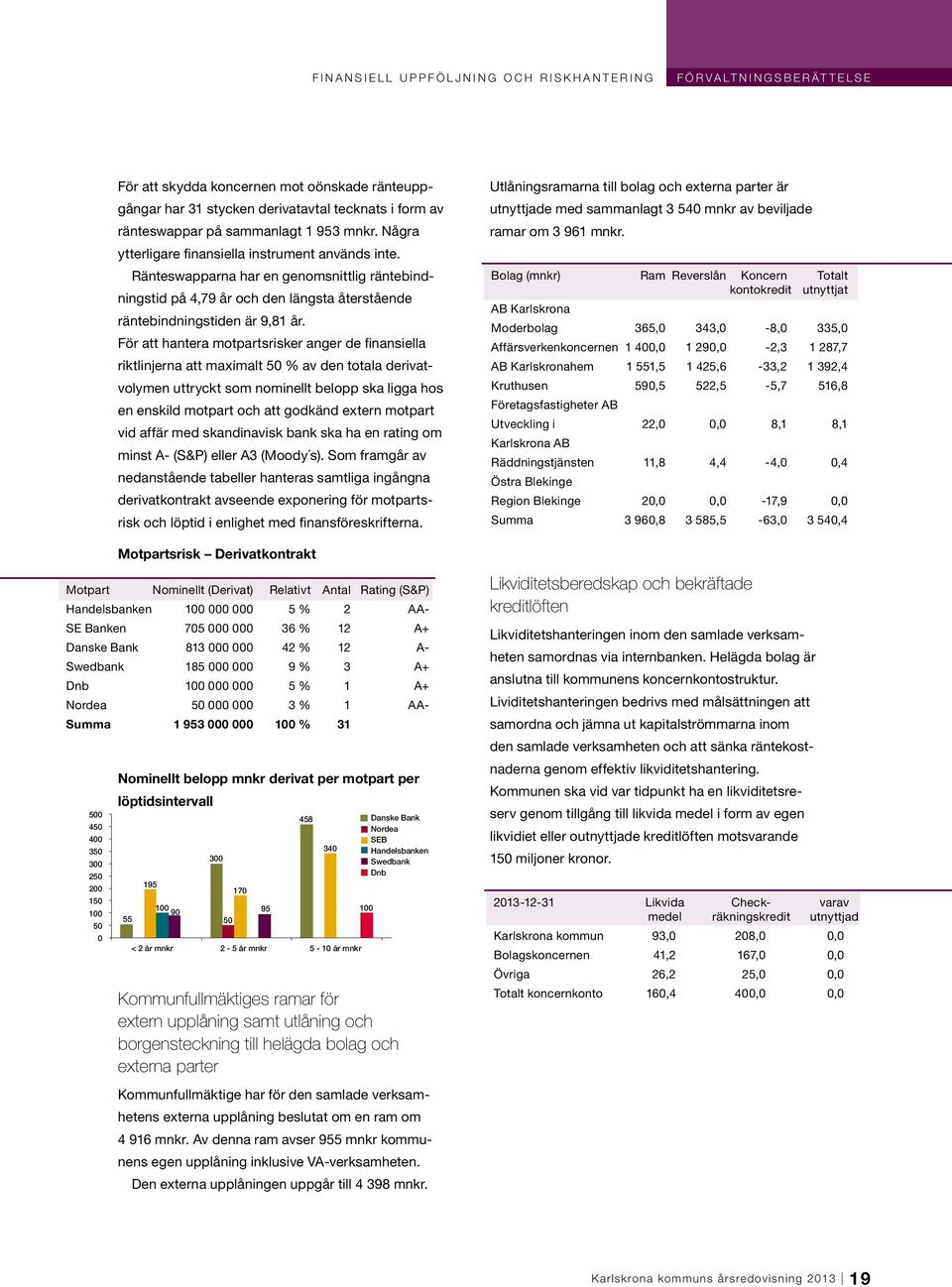 Ränteswapparna har en genomsnittlig räntebindningstid på 4,79 år och den längsta återstående räntebindningstiden är 9,81 år.