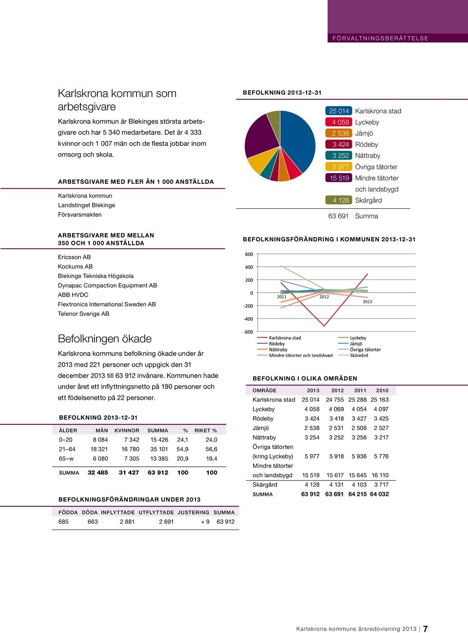 Arbetsgivare med fler än 1 000 anställda Karlskrona kommun Landstinget Blekinge Försvarsmakten Befolkning 2013-12-31 25 014 Karlskrona stad 4 058 Lyckeby 2 538 Jämjö 3 424 Rödeby 3 252 Nättraby 5 977