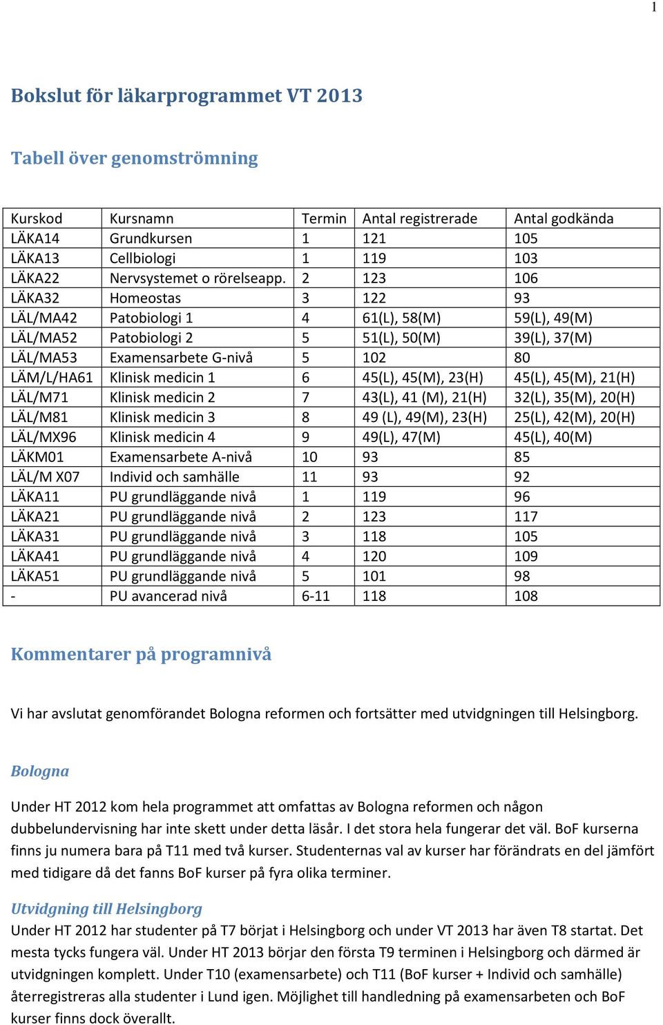 2 123 106 LÄKA32 Homeostas 3 122 93 LÄL/MA42 Patobiologi 1 4 61(L), 58(M) 59(L), 49(M) LÄL/MA52 Patobiologi 2 5 51(L), 50(M) 39(L), 37(M) LÄL/MA53 Examensarbete G-nivå 5 102 80 LÄM/L/HA61 Klinisk