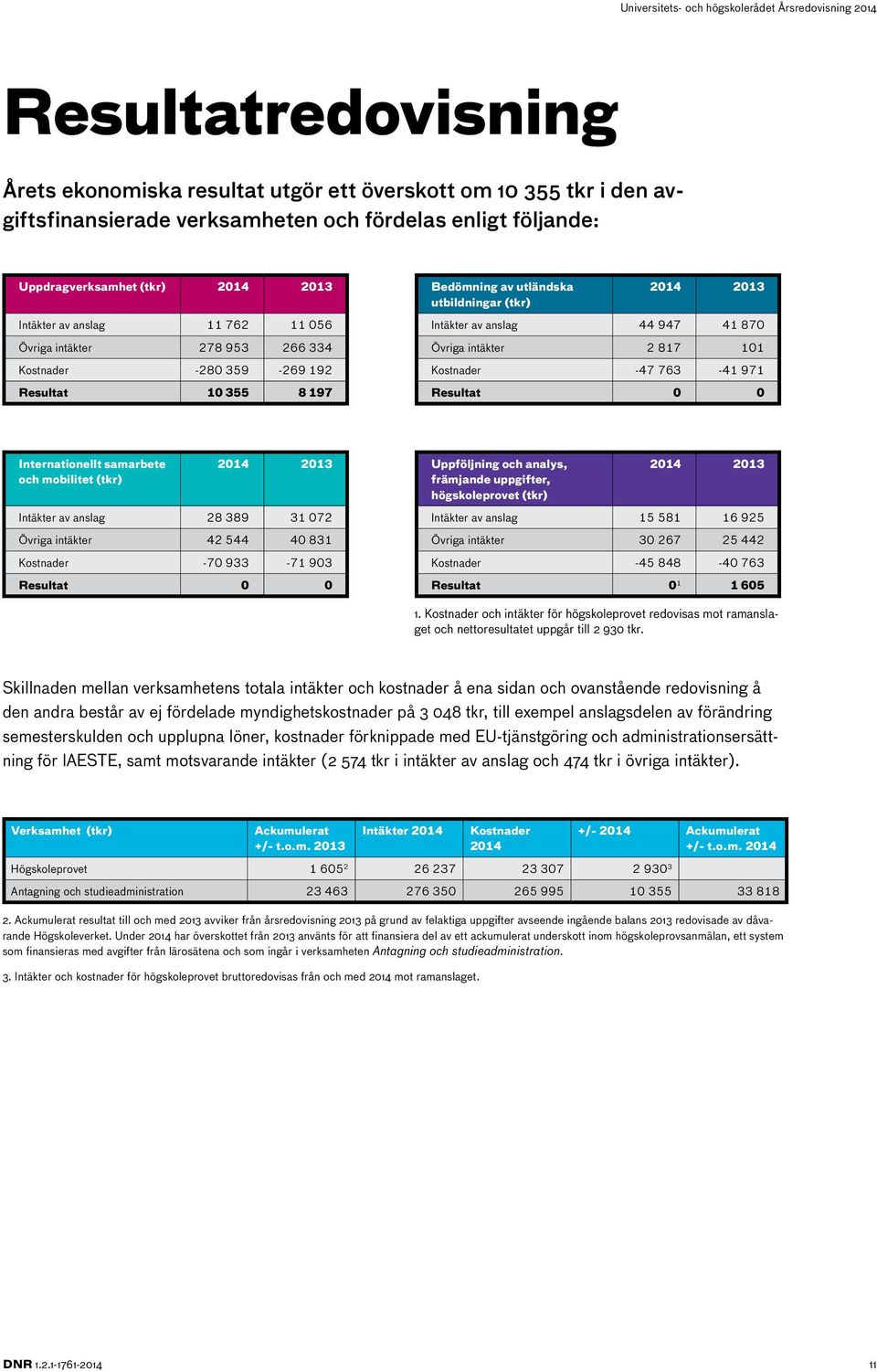 -47 763-41 971 Resultat 10 355 8 197 Resultat 0 0 Internationellt samarbete och mobilitet (tkr) 2014 2013 Uppföljning och analys, främjande uppgifter, högskoleprovet (tkr) 2014 2013 Intäkter av