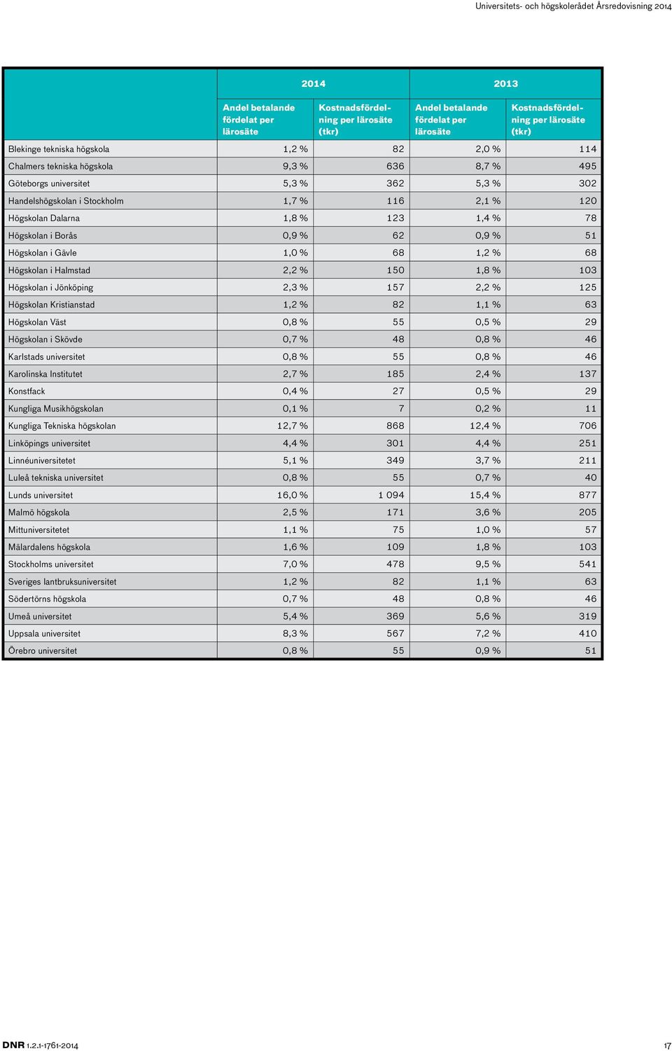 Borås 0,9 % 62 0,9 % 51 Högskolan i Gävle 1,0 % 68 1,2 % 68 Högskolan i Halmstad 2,2 % 150 1,8 % 103 Högskolan i Jönköping 2,3 % 157 2,2 % 125 Högskolan Kristianstad 1,2 % 82 1,1 % 63 Högskolan Väst