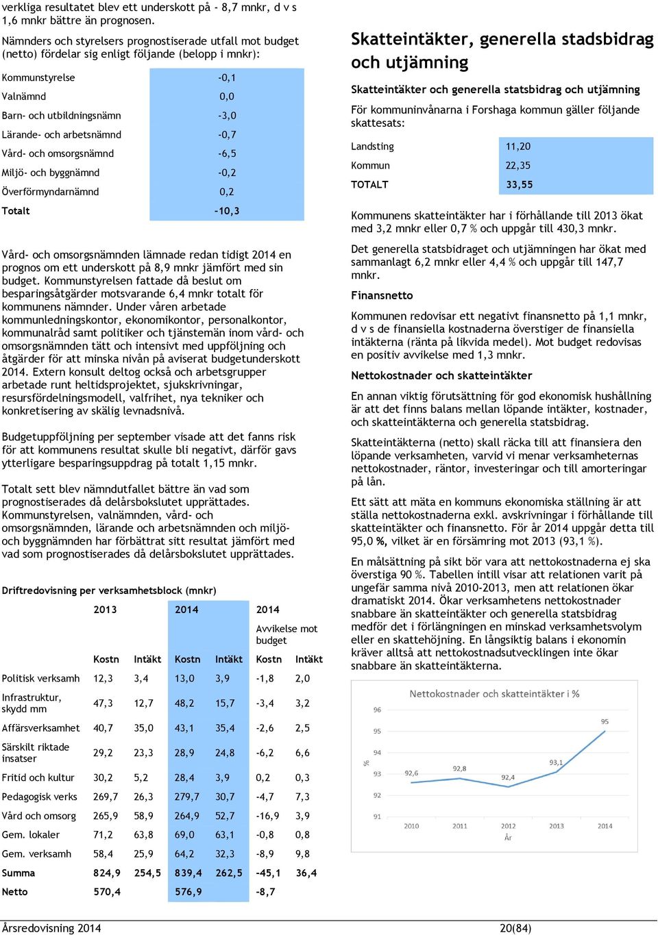 arbetsnämnd -0,7 Vård- och omsorgsnämnd -6,5 Miljö- och byggnämnd -0,2 Överförmyndarnämnd 0,2 Totalt -10,3 Vård- och omsorgsnämnden lämnade redan tidigt 2014 en prognos om ett underskott på 8,9 mnkr