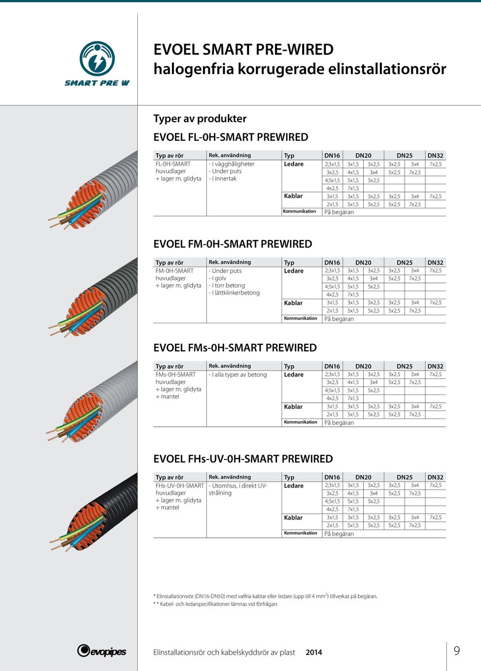 glidyta - I innertak 4;5x1,5 5x1,5 5x2,5 4x2,5 7x1,5 Kablar 3x1,5 3x1,5 3x2,5 3x2,5 3x4 7x2,5 2x1,5 5x1,5 5x2,5 5x2,5 7x2,5 Kommunikation På begäran EVOEL FM-0H-SMART PREWIRED Typ av rör Rek.