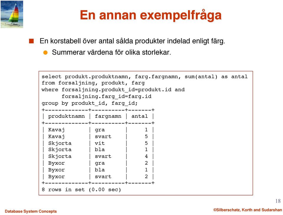 id! group by produkt_id, farg_id;! +-------------+----------+-------+! produktnamn fargnamn antal! +-------------+----------+-------+! Kavaj gra 1!